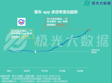 极光大数据：易车APP改版两月DAU增长109%，销售线索提升10倍