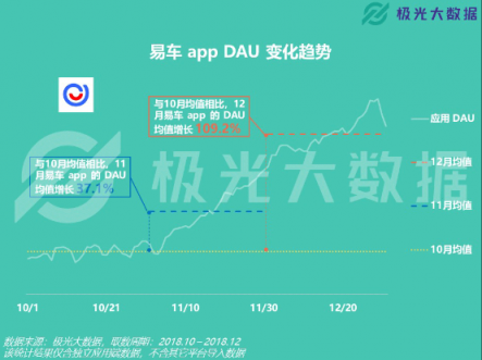 极光大数据：易车APP改版两月DAU增长109%，销售线索提升10倍