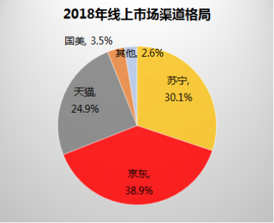 中国家电市场迎巨变，电商巨头新的鏖战开始