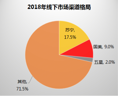 中国家电市场迎巨变，电商巨头新的鏖战开始