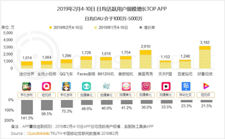 QuestMobile 发布移动互联网春节报告 美图秀秀DAU增幅保持领先