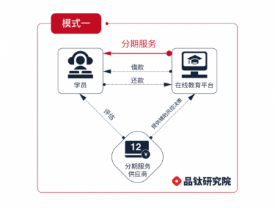 在线教育平台的分期支付,怎么设计才好? 