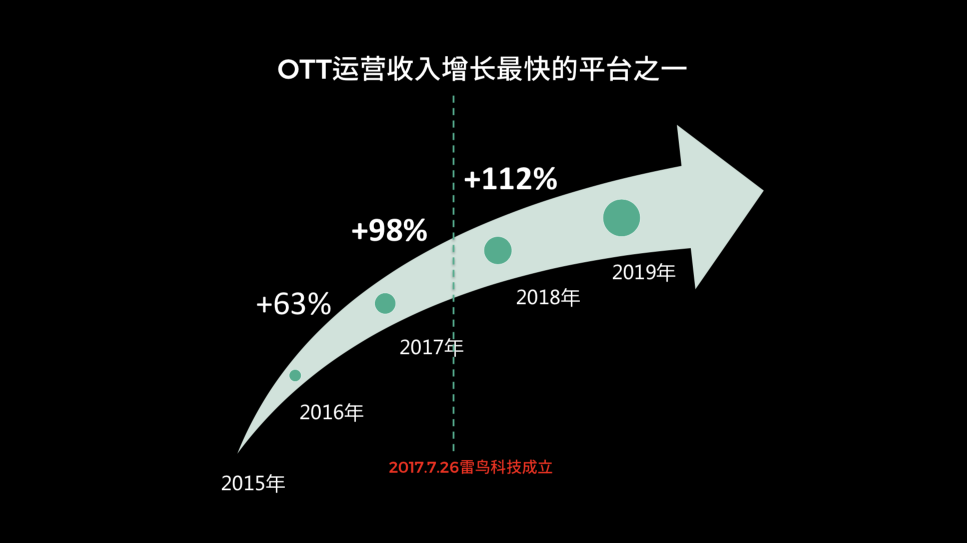 OTT行业报告出炉，雷鸟科技高速发展助力行业变革