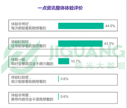 极光数据：一点资讯新增用户14天活跃留存率稳居第一