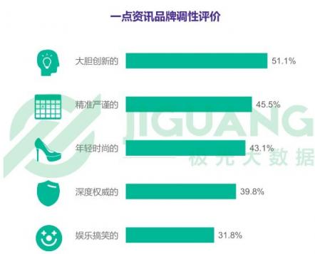 极光数据：一点资讯新增用户14天活跃留存率稳居第一