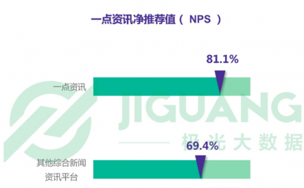 极光数据：一点资讯新增用户14天活跃留存率稳居第一