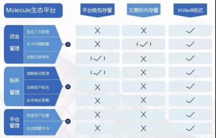 InVault新推Molecule托管生态，开放虚拟资产托管与清结算服务