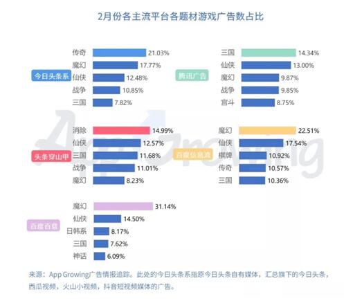 有米科技：2019年2月份手游买量市场分析