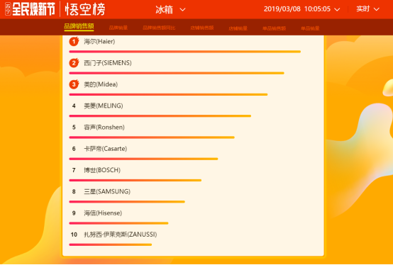 苏宁全民焕新节悟空榜：海尔夺冰洗双冠，西门子成黑马