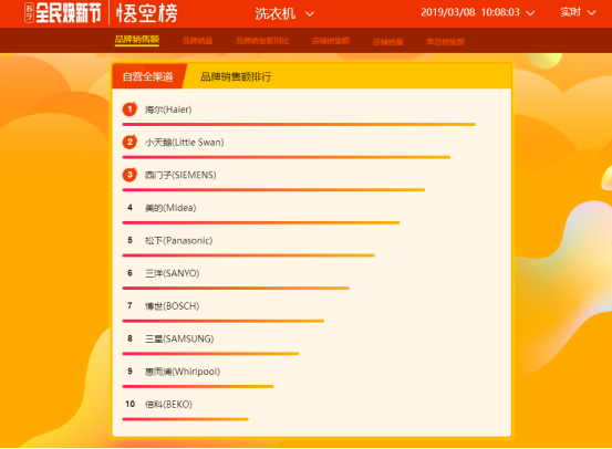 苏宁全民焕新节悟空榜：海尔夺冰洗双冠，西门子成黑马