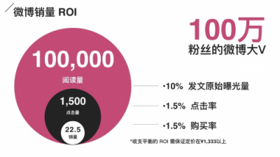 新媒宝：网红带货销量和效果评测方法