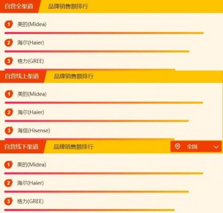 苏宁全民焕新节家电排行榜：美的海尔成榜首常客