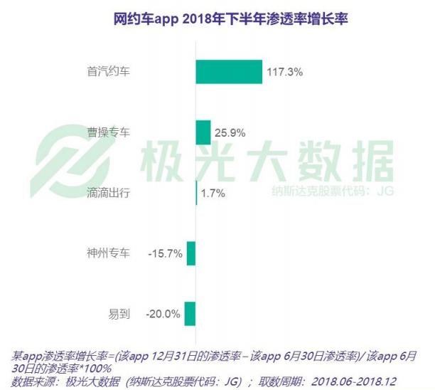 网约车市场暗潮涌动、群狼环伺 首汽约车为何能稳坐行业第二宝座？