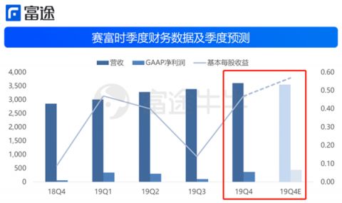 富途证券：财报后赛富时4连跌，云计算不抗寒了？