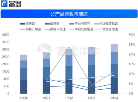 富途证券：财报后赛富时4连跌，云计算不抗寒了？