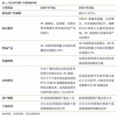 4万亿超高清视频规划,编解码市场如何借风