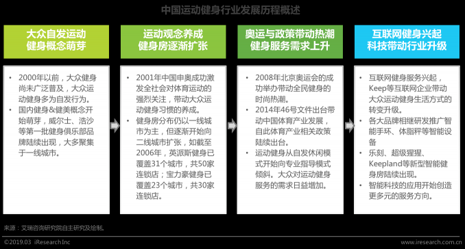 艾瑞发布运动健身行业白皮书: 智能科技加码运动健身市场