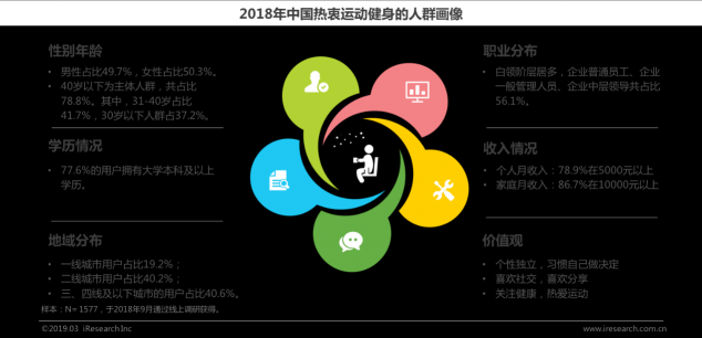 艾瑞发布运动健身行业白皮书: 智能科技加码运动健身市场