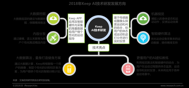 艾瑞发布运动健身行业白皮书: 智能科技加码运动健身市场