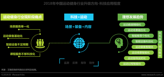 艾瑞发布运动健身行业白皮书: 智能科技加码运动健身市场