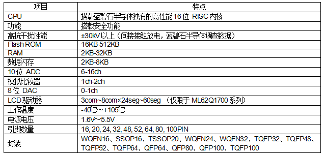 具备安全功能的16位通用微控制器“ML62Q1300/1500/1700系列”
