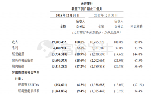 富途证券：美团Q4营收198亿元高于预期，全年亏损85亿