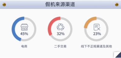 鲁大师发布315假机报告，山寨机前五名公布