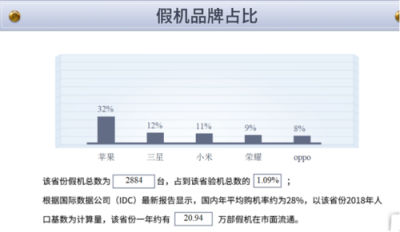 鲁大师315假机报告：湖南省苹果手机造假严重，你中枪了吗？