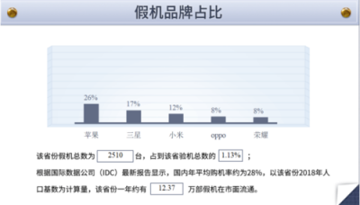 鲁大师315假机报告：福建假机数量排13名！