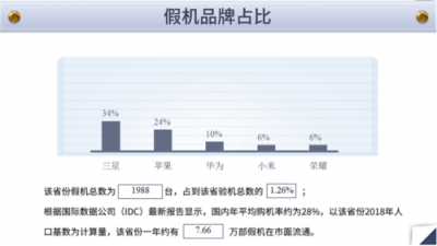鲁大师315假机报告：北京市这款手机假机最多？