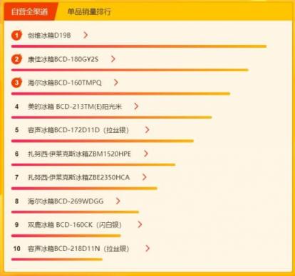苏宁焕新节冰洗悟空榜：海尔美的针锋相对，容声大发力