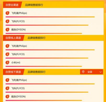 苏宁家电悟空榜排行：单品销量奥克斯表现太突出