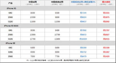 携程全球购加入iPhone降价:联合Apple香港独家返现3% 比内地最大差价达2400元
