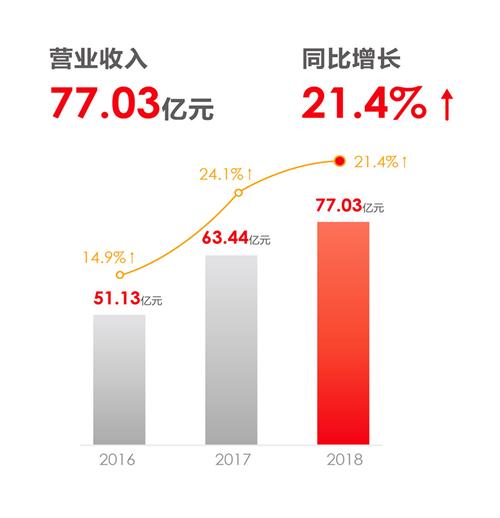 用友网络发布2018年报：净利润同比增长57%