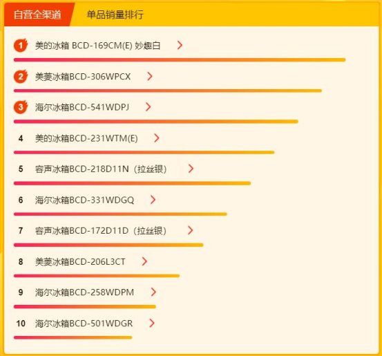 苏宁315焕新节冰洗悟空榜：美的海尔包揽前三，国外品牌来势汹汹