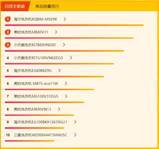 苏宁315焕新节冰洗悟空榜：美的海尔包揽前三，国外品牌来势汹汹