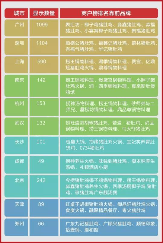 火锅黑马靠外卖半年业绩增长260%，食亨帮它做到了！