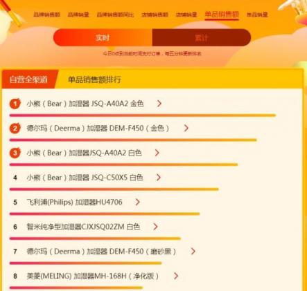 苏宁焕新节悟空榜：戴森吹风吸尘频成爆款，飞利浦电动牙刷火爆
