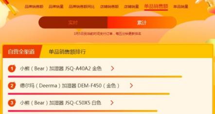 苏宁焕新节悟空榜：戴森吹风吸尘频成爆款，飞利浦电动牙刷火爆