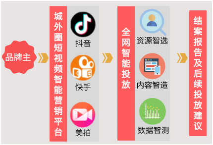 2019短视频营销：城外圈智能大数据技术助力品牌精准营销