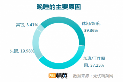 无忧精英网发布白领睡眠情况调研