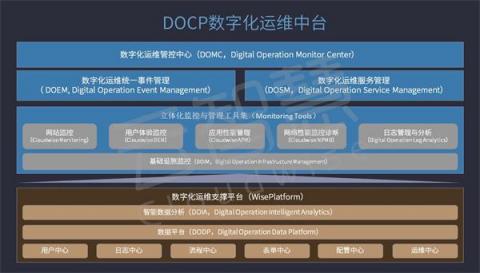科普文：什么是DOCP数字化运维中台