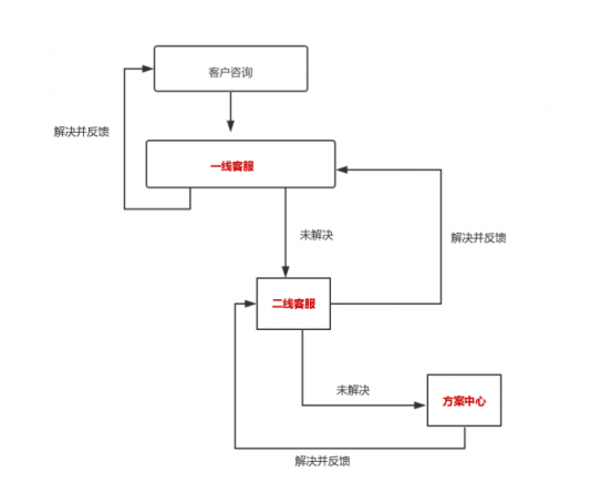 帮我吧赋能医疗巨头国药器械，搭建内部完整服务闭环