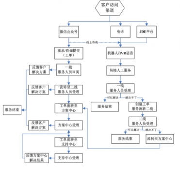 帮我吧赋能医疗巨头国药器械，搭建内部完整服务闭环