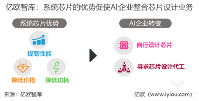 重磅！亿欧智库发布《2019年中国AI芯片行业研究报告》