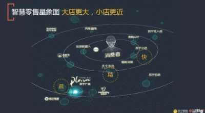 技术驱动零售业态向数字化、智能化迈进，苏宁引领第三次零售变革浪潮