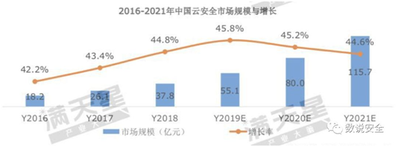 RSAC2019 终极之问：云安全的想象空间有多大？