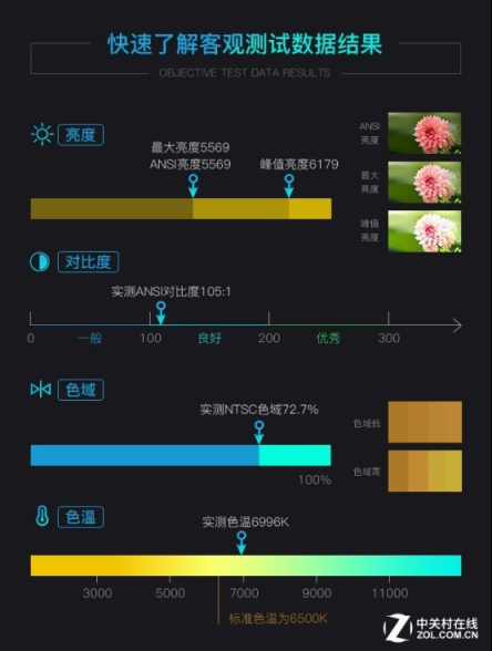 实测亮度超过6000流明 爱普生激光工程投影评测