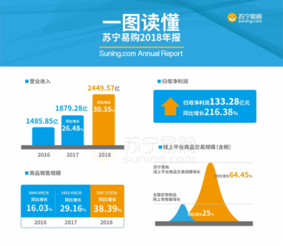 用成绩说话！苏宁2018线上销售增速达64.45%