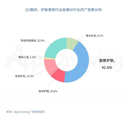 有米科技：2019年Q1护肤美容行业移动广告投放分析